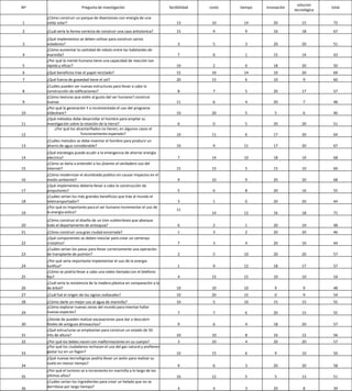 solucion
Nº                        Pregunta de investigación                         factibilidad   costo   tiempo   innovaciòn                 total
                                                                                                                         tecnològica
     ¿Cómo construir un parque de diversiones con energía de una
1    celda solar?                                                               13          10      14         20            15         72

2    ¿Cuál sería la forma correcta de construir una casa antisísmica?           15          9        9         16            18         67
     ¿Qué implementos se deben utilizar para construir carros
3    voladores?                                                                  3          5        3         20            20         51
     ¿Cómo aumentar la cantidad de robots entre los habitantes de
4    marinilla?                                                                  7          6        1         15            14         43
     ¿Por qué la mente humana tiene una capacidad de reacción tan
5    rápida y eficaz?                                                           10          2        0         18            20         50
6    ¿Qué beneficios trae el papel reciclado?                                   15          10      14         10            20         69
7    ¿Qué fuerza de gravedad tiene el sol?                                      20          15       6         10            9          60
     ¿Cuáles pueden ser nuevas estructuras para llevar a cabo la
8    construcción de edificaciones?                                              8          7        5         20            17         57
     ¿Cómo texturas que estèn al gusto del ser humano? construir
9    nuevas                                                                     11          6        4         20            7          48
     ¿Por qué la generación Y a incrementado el uso del programa
10   slideshare?                                                                10          20       5          5            6          46
     ¿Qué métodos debe desarrollar el hombre para ampliar su
11   investigación sobre la rotación de la tierra?                               6          0        5         20            20         51
          ¿Por qué los alcantarillados no tienen, en algunos casos el
12                        funcionamiento esperado?                              10          11       6         17            20         64
     ¿Cuáles metodos se debe inventar el hombre para producir un
13   ahorro de agua considerable?                                               10          9       11         17            20         67
     ¿Qué estrategia puede acudir a la emergencia de ahorrar energìa
14   elèctrica?                                                                  7          14      10         18            19         68
     ¿Cómo se darìa a entender a los jòvenes el verdadero uso del
15   internet?                                                                  15          15       5         15            10         60
     ¿Cómo modernizar el alumbrado publico sin causar impactos en el
16   medio ambiente?                                                             9          10       9         20            20         68
     ¿Qué implementos deberìa llevar a cabo la construcciòn de
17   propulsores?                                                                5          6        8         20            16         55
     ¿Cuáles serìan los màs grandes beneficios que trae al mundo el
18   teletransportador?                                                          3          1        0         20            20         44
     ¿Por qué es importante para el ser humano incrementar el uso de
                                                                                11
19   la energìa eòlica?                                                                     14      12         16            18         71
     ¿Cómo construir el diseño de un tren subterràneo que abarque
20   todo el departamento de antioquia?                                          6          2        1         20            19         48
21   ¿Cómo construir una gran ciudad encerrada?                                  1          3        2         20            20         46
     ¿Qué componentes se deben mezclar para crear un cemenyo
22   cristalino?                                                                 7          3        4         20            10         44
     ¿Cuáles serìan los pasos para llevar correctamente una operaciòn
23   de transplante de pulmòn?                                                   2          5       10         20            20         57
     ¿Por qué serìa importante implementar el uso de la energia
24   lunìfica?                                                                   1          9       12         18            17         57
     ¿Cómo se podrìa llevar a cabo una video-llamada con el telefono
25   fijo?                                                                       4          15      15         10            10         54
     ¿Cuál serìa la resistencia de la madera plàstica en comparaciòn a la
26   de àrbol?                                                                  10          10      10          9            9          48
27   ¿Cuál fuè el origen de los signos zodiacales?                              10          20      15          0            9          54
28   ¿Cómo darle un mejor uso al agua de marinilla?                             10          5       10         15            15         55
     ¿Cómo explorar nuevas zonas del mundo para intentar hallar
29   nuevas especies?                                                            7          7        6         20            15         55
     ¿Dónde de pueden realizar excavaciones para dar a descubrir
30   fósiles de antiguos dinosaurios?                                            9          6        4         18            20         57
     ¿Qué estructuras se emplearìan para construir un estado de 50
31   mts de altura?                                                             10          10       8         16            12         56
32   ¿Por qué los bebes nacen con malformaciones en su cuerpo?                   3          10       4         20            20         57
     ¿Por qué los ciudadanos rechazan el uso del gas natural y prefieren
33   gastar luz en un fogon?                                                    10          15       6          9            10         50
     ¿Qué nuevas tecnològicas podrìa llevar un aviòn para realizar su
     vuelo en menor tiempo?
34                                                                               9          6        3         20            20         58
     ¿Por qué el turismo se a incremento en marinilla a lo largo de los
35   ultimos años?                                                              16          12       5          5            13         51
     ¿Cuáles serìan los ingredientes para crear un helado que no se
36   derritiese por largo tiempo?                                                4          4        3         20            8          39
 