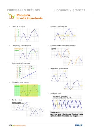 Funciones y gráficas             Funciones y gráficas
           Recuerda
           lo más importante


   Tabla y gráfica             Cortes con los ejes




   Imagen y antiimagen         Crecimiento y decrecimiento




   Expresión algebraica


                               Máximos y mínimos




   Dominio y recorrido




                               Periodicidad



   Continuidad




                               Importante
                               Para que una relación sea funcional cada
                               valor de x debe tener sólo una imagen.




 164   MATEMÁTICAS 3º ESO
 