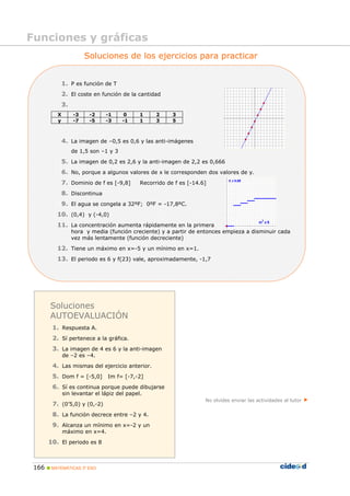 Funciones y gráficas
                        Soluciones de los ejercicios para practicar


              1. P es función de T
              2. El coste en función de la cantidad
              3.
          X        -3    -2    -1       0    1     2     3
          y        -7    -5    -3      -1    1     3     5



              4. La imagen de –0,5 es 0,6 y las anti-imágenes
                   de 1,5 son –1 y 3
              5. La imagen de 0,2 es 2,6 y la anti-imagen de 2,2 es 0,666
              6. No, porque a algunos valores de x le corresponden dos valores de y.
              7. Dominio de f es [-9,8]      Recorrido de f es [-14.6]
              8. Discontinua
              9. El agua se congela a 32ºF; 0ºF = -17,8ºC.
          10. (0,4) y (-4,0)
          11. La concentración aumenta rápidamente en la primera
                   hora y media (función creciente) y a partir de entonces empieza a disminuir cada
                   vez más lentamente (función decreciente)
          12. Tiene un máximo en x=-5 y un mínimo en x=1.
          13. El periodo es 6 y f(23) vale, aproximadamente, -1,7




       Soluciones
       AUTOEVALUACIÓN
        1. Respuesta A.
        2. Sí pertenece a la gráfica.
        3. La imagen de 4 es 6 y la anti-imagen
              de –2 es –4.
        4. Las mismas del ejercicio anterior.
        5. Dom f = [-5,0] Im f= [-7,-2]
        6. Sí es continua porque puede dibujarse
              sin levantar el lápiz del papel.
                                                                     No olvides enviar las actividades al tutor
        7. (0’5,0) y (0,-2)
        8. La función decrece entre –2 y 4.
        9. Alcanza un mínimo en x=-2 y un
              máximo en x=4.
       10. El periodo es 8



 166    MATEMÁTICAS 3º ESO
 