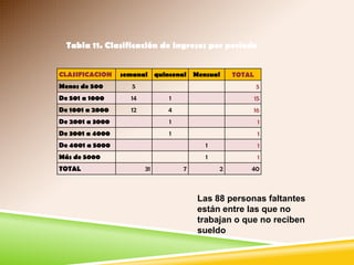 CLASIFICACION semanal quincenal Mensual TOTAL
Menos de 500 5 5
De 501 a 1000 14 1 15
De 1001 a 2000 12 4 16
De 2001 a 3000 1 1
De 3001 a 4000 1 1
De 4001 a 5000 1 1
Más de 5000 1 1
TOTAL 31 7 2 40
Tabla 11. Clasificación de ingresos por periodo
Las 88 personas faltantes
están entre las que no
trabajan o que no reciben
sueldo
 