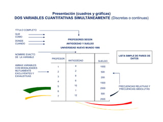 TÍTULO COMPLETO
QUE
COMO
DONDE
CUANDO
NOMBRE EXACTO
DE LA VARIABLE
AMBAS VARIABLES
CON MODALIDADES
MUTUAMENTE
EXCLUYENTES Y
EXHAUSTIVAS
LISTA SIMPLE DE PARES DE
DATOS
PROFESORES SEGÚN
ANTIGÜEDAD Y SUELDO
UNIVERSIDAD NUEVO MUNDO 1986
FRECUENCIAS RELATIVAS Y
FRECUENCIAS ABSOLUTAS
Presentación (cuadros y gráficas)
DOS VARIABLES CUANTITATIVAS SIMULTÁNEAMENTE (Discretas o continuas)
PROFESOR
1
2
3
4
5
6
7
ANTIGÜEDAD
4
2
8
6
10
1
12
SUELDO
1000
500
200
1500
2500
500
2500
 