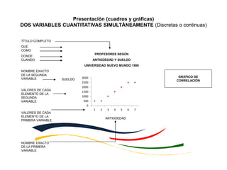 TÍTULO COMPLETO
QUE
COMO
DONDE
CUANDO
NOMBRE EXACTO
DE LA SEGUNDA
VARIABLE
VALORES DE CADA
ELEMENTO DE LA
SEGUNDA
VARIABLE
VALORES DE CADA
ELEMENTO DE LA
PRIMERA VARIABLE
NOMBRE EXACTO
DE LA PRIMERA
VARIABLE
GRÁFICO DE
CORRELACIÓN
PROFESORES SEGÚN
ANTIGÜEDAD Y SUELDO
UNIVERSIDAD NUEVO MUNDO 1986
ANTIGÜEDAD
Presentación (cuadros y gráficas)
DOS VARIABLES CUANTITATIVAS SIMULTÁNEAMENTE (Discretas o continuas)
0
500
1000
1500
2000
2500
3000
1 2 3 4 5 6 7
SUELDO
 