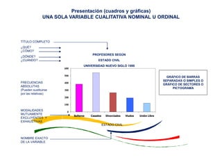 Presentación (cuadros y gráficas)
UNA SOLA VARIABLE CUALITATIVA NOMINAL U ORDINAL
0
100
200
300
400
500
600
Solteros Casados Divorciados Viudos Unión Libre
TÍTULO COMPLETO
¿QUÉ?
¿CÓMO?
¿DÓNDE?
¿CUÁNDO?
FRECUENCIAS
ABSOLUTAS
(Pueden sustituirse
por las relativas)
MODALIDADES
MUTUAMENTE
EXCLUYENTES Y
EXHAUSTIVAS
NOMBRE EXACTO
DE LA VARIABLE
GRÁFICO DE BARRAS
SEPARADAS O SIMPLES O
GRÁFICO DE SECTORES O
PICTOGRAMA
PROFESORES SEGÚN
ESTADO CIVIL
UNIVERSIDAD NUEVO SIGLO 1986
ESTADO CIVIL
 