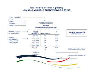 TÍTULO COMPLETO
¿QUÉ?
¿CÓMO?
¿DÓNDE?
¿CUÁNDO?
NOMBRE EXACTO
DE LA VARIABLE
CLASES
MUTUAMENTE
EXCLUYENTES Y
EXHAUSTIVAS
TABLA DE DISTRIBUCIÓN
DE FRECUENCIAS
SUELDO
MENSUAL 1
500 – 999
1000 – 1499
1500 – 1999
2000 – 2499
2500 - 2999
T O T A L :
1 EN MILES
DE PESOS
FRECUENCIA
400
600
299
149
60
1,508
%
26.6
39.8
19.8
9.9
3.9
100.0
PROFESORES SEGÚN
SALARIO
UNIVERSIDAD NUEVO SIGLO 1986
FRECUENCIAS RELATIVAS
FRECUENCIAS ABSOLUTAS
Presentación (cuadros y gráficas)
UNA SOLA VARIABLE CUANTITATIVA DISCRETA
 