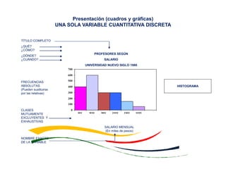 Presentación (cuadros y gráficas)
UNA SOLA VARIABLE CUANTITATIVA DISCRETA
0
100
200
300
400
500
600
700
50 0 10 0 0 150 0 2 0 0 0 2 50 0 3 0 0 0
TÍTULO COMPLETO
¿QUÉ?
¿CÓMO?
¿DÓNDE?
¿CUÁNDO?
FRECUENCIAS
ABSOLUTAS
(Pueden sustituirse
por las relativas)
CLASES
MUTUAMENTE
EXCLUYENTES Y
EXHAUSTIVAS
NOMBRE EXACTO
DE LA VARIABLE
HISTOGRAMA
PROFESORES SEGÚN
SALARIO
UNIVERSIDAD NUEVO SIGLO 1986
SALARIO MENSUAL
(En miles de pesos)
 