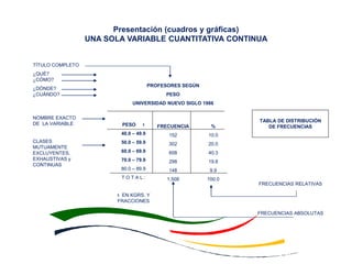 TÍTULO COMPLETO
¿QUÉ?
¿CÓMO?
¿DÓNDE?
¿CUÁNDO?
NOMBRE EXACTO
DE LA VARIABLE
CLASES
MUTUAMENTE
EXCLUYENTES,
EXHAUSTIVAS y
CONTINUAS
TABLA DE DISTRIBUCIÓN
DE FRECUENCIASPESO 1
40.0 – 49.9
50.0 – 59.9
60.0 – 69.9
70.0 – 79.9
80.0 – 89.9
T O T A L :
1 EN KGRS. Y
FRACCIONES
FRECUENCIA
152
302
608
298
148
1,508
%
10.0
20.0
40.3
19.8
9.9
100.0
PROFESORES SEGÚN
PESO
UNIVERSIDAD NUEVO SIGLO 1986
FRECUENCIAS RELATIVAS
FRECUENCIAS ABSOLUTAS
Presentación (cuadros y gráficas)
UNA SOLA VARIABLE CUANTITATIVA CONTINUA
 
