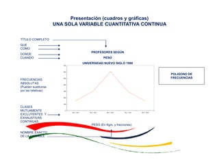 0
100
200
300
400
500
600
700
40.0 – 49.9 50.0 – 59.9 60.0 – 69.9 70.0 – 79.9 80.0 – 89.9
TÍTULO COMPLETO
QUE
COMO
DONDE
CUANDO
FRECUENCIAS
ABSOLUTAS
(Pueden sustituirse
por las relativas)
CLASES
MUTUAMENTE
EXCLUYENTES Y
EXHAUSTIVAS
CONTINUAS
NOMBRE EXACTO
DE LA VARIABLE
POLIGONO DE
FRECUENCIAS
PROFESORES SEGÚN
PESO
UNIVERSIDAD NUEVO SIGLO 1986
PESO (En Kgrs. y fracciones)
Presentación (cuadros y gráficas)
UNA SOLA VARIABLE CUANTITATIVA CONTINUA
 