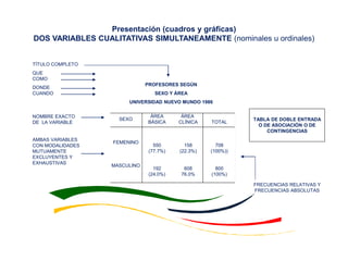 TÍTULO COMPLETO
QUE
COMO
DONDE
CUANDO
NOMBRE EXACTO
DE LA VARIABLE
AMBAS VARIABLES
CON MODALIDADES
MUTUAMENTE
EXCLUYENTES Y
EXHAUSTIVAS
TABLA DE DOBLE ENTRADA
O DE ASOCIACIÓN O DE
CONTINGENCIAS
PROFESORES SEGÚN
SEXO Y ÁREA
UNIVERSIDAD NUEVO MUNDO 1986
FRECUENCIAS RELATIVAS Y
FRECUENCIAS ABSOLUTAS
Presentación (cuadros y gráficas)
DOS VARIABLES CUALITATIVAS SIMULTANEAMENTE (nominales u ordinales)
SEXO
FEMENINO
MASCULINO
ÁREA
BÁSICA
550
(77.7%)
192
(24.0%)
ÁREA
CLÍNICA
158
(22.3%)
608
76.0%
TOTAL
708
(100%))
800
(100%)
 