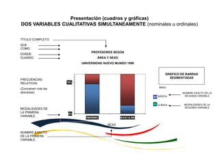 0%
79%
FEMENINO MASCULINO
TÍTULO COMPLETO
QUE
COMO
DONDE
CUANDO
FRECUENCIAS
RELATIVAS
(Convienen más las
absolutas)
MODALIDADES DE
LA PRIMERA
VARIABLE
NOMBRE EXACTO
DE LA PRIMERA
VARIABLE
GRÁFICO DE BARRAS
SEGMENTADAS
PROFESORES SEGÚN
ÁREA Y SEXO
UNIVERSIDAD NUEVO MUNDO 1986
SEXO
Presentación (cuadros y gráficas)
DOS VARIABLES CUALITATIVAS SIMULTANEAMENTE (nominales u ordinales)
NOMBRE EXACTO DE LA
SEGUNDA VARIABLE
MODALIDADES DE LA
SEGUNDA VARIABLE
ÁREA
BÁSICA
CLÍNICA
 