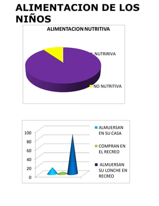 ALIMENTACION DE LOS 
NIÑOS 
ALIMENTACION NUTRITIVA 
NUTRIRIVA 
NO NUTRITIVA 
100 
80 
60 
40 
20 
0 
ALMUERSAN 
EN SU CASA 
COMPRAN EN 
EL RECREO 
ALMUERSAN 
SU LONCHE EN 
RECREO 
