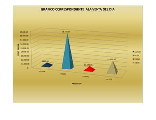 $9,000.00 
$8,000.00 
$7,000.00 
$6,000.00 
$5,000.00 
$4,000.00 
$3,000.00 
$2,000.00 
$1,000.00 
$- 
GRAFICO CORRESPONDIENTE ALA VENTA DEL DIA 
AZUCAR 
FRIJOL 
CEREAL 
ACEITE 
$825.00 
$8,750.00 
$1,100.00 
$3,000.00 
VENTA DEL DIA 
PRODUCTOS 
AZUCAR 
FRIJOL 
CEREAL 
ACEITE 
 