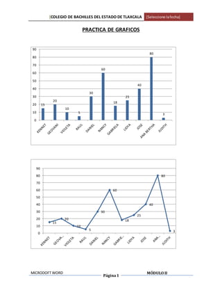 [COLEGIO DE BACHILLES DEL ESTADO DE TLAXCALA [Seleccione lafecha]
MICRODOFT WORD
Página1
MÓDULO II
PRACTICA DE GRAFICOS
15
20
10
5
30
60
18
25
40
80
3
0
10
20
30
40
50
60
70
80
90
15
20
10
5
30
60
18
25
40
80
3
0
10
20
30
40
50
60
70
80
90
 