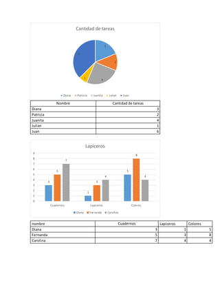 Nombre Cantidad de tareas
Diana 3
Patricia 2
Juanita 4
Julian 1
Juan 6
nombre Cuadernos Lapiceros Colores
Diana 3 1 5
Fernanda 5 3 8
Carolina 7 4 4
3
2
41
6
Cantidad de tareas
Diana Patricia Juanita Julian Juan
3
1
55
3
8
7
4 4
0
1
2
3
4
5
6
7
8
9
Cuadernos Lapiceros Colores
Lapiceros
Diana Fernanda Carolina
 