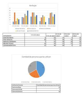 INTEGRANTE
2 mL de Jabon
4 mL de Jabon
6 mL de
Jabon
8 mL de
Jabon
10 mL de
Jabon
SARA RESTREPO 6 16 17 7 14
YENI GRISALES 26 15 26 15 25
MANUELA BARRERA 7 23 26 20 26
MELANY PELAEZ 13 19 17 17 17
JOHANN MONTOYA 11 30 20 5 22
Uniforme Escolar Cantidadde personasque lasutilizan
CamisetaRoja 13
CamisetaVerde 7
Camisetablanca 10
0
5
10
15
20
25
30
35
2 mL de Jabon 4 mL de Jabon 6 mL de Jabon 8 mL de Jabon 10 mL de Jabon
Burbujas
SARA RESTREPO YENI GRISALES MANUELA BARRERA
MELANY PELAEZ JOHANN MONTOYA
13
7
10
Cantidad de personas quelas utilizan
Camiseta Roja Camiseta Verde Camiseta blanca
 