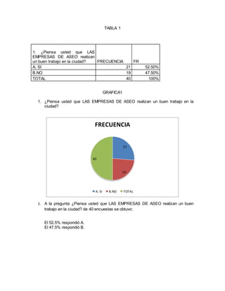 TABLA 1
1. ¿Piensa usted que LAS
EMPRESAS DE ASEO realizan
un buen trabajo en la ciudad? FRECUENCIA FR
A. SI 21 52.50%
B.NO 19 47.50%
TOTAL 40 100%
GRAFICA1
1. ¿Piensa usted que LAS EMPRESAS DE ASEO realizan un buen trabajo en la
ciudad?
1. A la pregunta ¿Piensa usted que LAS EMPRESAS DE ASEO realizan un buen
trabajo en la ciudad? de 40 encuestas se obtuvo:
El 52.5% respondió A.
El 47.5% respondió B.
21
19
40
FRECUENCIA
A. SI B.NO TOTAL
 