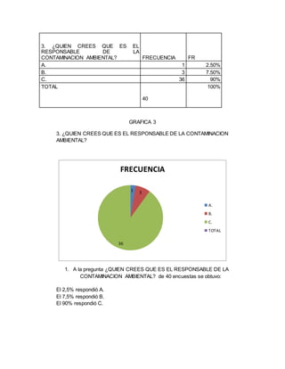 3. ¿QUIEN CREES QUE ES EL
RESPONSABLE DE LA
CONTAMINACION AMBIENTAL? FRECUENCIA FR
A. 1 2.50%
B. 3 7.50%
C. 36 90%
TOTAL 100%
40
GRAFICA 3
3. ¿QUIEN CREES QUE ES EL RESPONSABLE DE LA CONTAMINACION
AMBIENTAL?
1. A la pregunta ¿QUIEN CREES QUE ES EL RESPONSABLE DE LA
CONTAMINACION AMBIENTAL? de 40 encuestas se obtuvo:
El 2,5% respondió A.
El 7,5% respondió B.
El 90% respondió C.
1 3
36
FRECUENCIA
A.
B.
C.
TOTAL
 