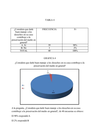 TABLA 4
¿Considera que darle
buen manejo a los
desechos en su casa
contribuye a la
preservación del medio en
general?
FRECUENCIA Fr
A. Si 39 98%
B. No 1 2%
TOTAL 40 100%
GRAFICA 4
¿Considera que darle buen manejo a los desechos en su casa contribuye a la
preservación del medio en general?
A la pregunta, ¿Considera que darle buen manejo a los desechos en su casa
contribuye a la preservación del medio en general?, de 40 encuestas se obtuvo:
El 98% respondió A
El 2% respondió B
1
98%
2
2%
1
2
 