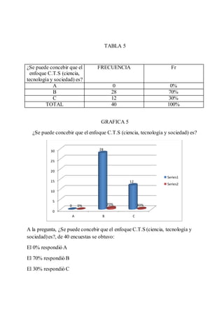 TABLA 5
¿Se puede concebir que el
enfoque C.T.S (ciencia,
tecnología y sociedad) es?
FRECUENCIA Fr
A 0 0%
B 28 70%
C 12 30%
TOTAL 40 100%
GRAFICA 5
¿Se puede concebir que el enfoque C.T.S (ciencia, tecnología y sociedad) es?
A la pregunta, ¿Se puede concebir que el enfoque C.T.S (ciencia, tecnología y
sociedad)es?, de 40 encuestas se obtuvo:
El 0% respondió A
El 70% respondió B
El 30% respondió C
0
5
10
15
20
25
30
A B C
0
28
12
0% 70% 30%
Series1
Series2
 