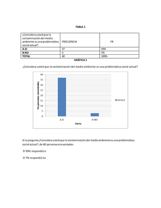 TABLA 1
GRÁFICA 1
¿Considera usted que la contaminación del medio ambiente es una problemática social actual?
A la pregunta¿Consideraustedque la contaminacióndel medioambienteesunaproblemática
social actual?,de 40 personasencuestadas:
El 93% respondiósi
El 7% respondióno
¿Consideraustedque la
contaminacióndel medio
ambiente esunaproblemática
social actual?
FRECUENCIA FR
A.SI 37 93%
B.NO 3 7%
TOTAL 40 100%
 
