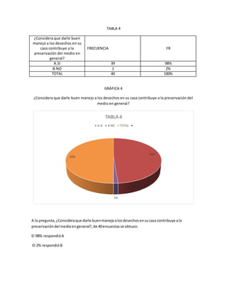 TABLA 4
¿Considera que darle buen
manejo a los desechos en su
casa contribuye a la
preservación del medio en
general?
FRECUENCIA FR
A.SI 39 98%
B.NO 1 2%
TOTAL 40 100%
GRÁFICA 4
¿Considera que darle buen manejo a los desechos en su casa contribuye a la preservación del
medio en general?
A la pregunta,¿Consideraque darle buenmanejoalosdesechosensucasa contribuye ala
preservacióndel medioengeneral?,de 40encuestasse obtuvo:
El 98% respondióA
El 2% respondióB
49%
1%
50%
TABLA 4
A.SI B.NO TOTAL
 