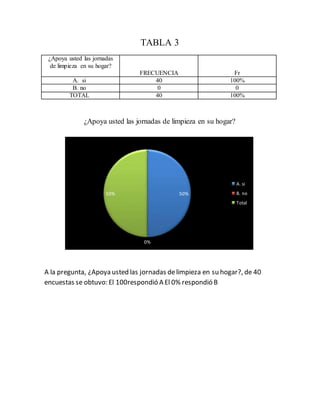 50%
0%
50%
A. si
B. no
Total
TABLA 3
¿Apoya usted las jornadas
de limpieza en su hogar?
FRECUENCIA Fr
A. si 40 100%
B. no 0 0
TOTAL 40 100%
¿Apoya usted las jornadas de limpieza en su hogar?
A la pregunta, ¿Apoya usted las jornadas delimpieza en su hogar?, de 40
encuestas se obtuvo: El 100respondió A El 0% respondió B
 