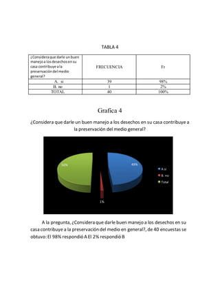 TABLA 4
¿Consideraque darle unbuen
manejoa losdesechosensu
casa contribuye ala
preservacióndel medio
general?
FRECUENCIA Fr
A. si 39 98%
B. no 1 2%
TOTAL 40 100%
Grafica 4
¿Considera que darle un buen manejo a los desechos en su casa contribuye a
la preservación del medio general?
A la pregunta, ¿Considera que darle buen manejo a los desechos en su
casa contribuye a la preservación del medio en general?, de 40 encuestas se
obtuvo: El 98% respondió A El 2% respondió B
49%
1%
50%
A.si
B. no
Total
 