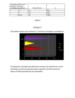 0 10 20 30 40
A
B
C
Total
A
B
C
Total
TABLA 5
Grafica 5
¿Se puede concebir que el enfoqueC.T.S (Ciencia, tecnología y sociedad) es?
A la pregunta, ¿Considera quedarle buen manejo a los desechos en su casa
contribuyea la preservación del medio en general?, de 40 encuestas se
obtuvo: El 98% respondió A El 2% respondió B
¿Se puede concebirque el
enfoque C.T.S(Ciencia,
tecnologíay sociedad) es?
¿Se puede concebirque el
enfoque C.T.S(Ciencia,
tecnologíay sociedad) es? FRECUENCIA Fr
A. 0 0%
B. 28 70%
C. 12 30%
TOTAL 40 100%
 