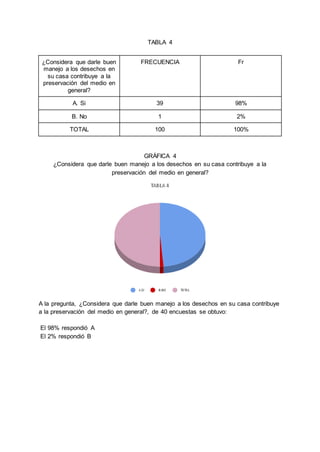 TABLA 4
¿Considera que darle buen
manejo a los desechos en
su casa contribuye a la
preservación del medio en
general?
FRECUENCIA Fr
A. Si 39 98%
B. No 1 2%
TOTAL 100 100%
GRÁFICA 4
¿Considera que darle buen manejo a los desechos en su casa contribuye a la
preservación del medio en general?
A la pregunta, ¿Considera que darle buen manejo a los desechos en su casa contribuye
a la preservación del medio en general?, de 40 encuestas se obtuvo:
El 98% respondió A
El 2% respondió B
 