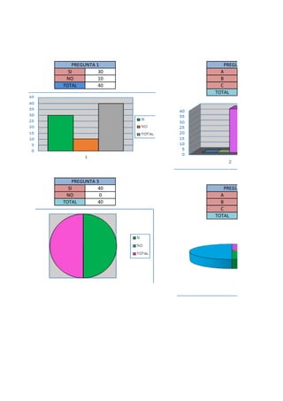 SI 30 A
NO 10 B
TOTAL 40 C
TOTAL
SI 40
NO 0 A
TOTAL 40 B
C
TOTAL
PREGUNTA 3
PREGUNTA 4
PREGUNTA 2
PREGUNTA 1
 
