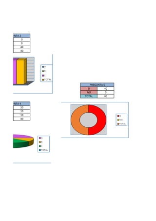 0
0
40
40
SI 40
NO 0
TOTAL 40
20
10
10
40
PREGUNTA 4
PREGUNTA 2
PREGUNTA 5
 