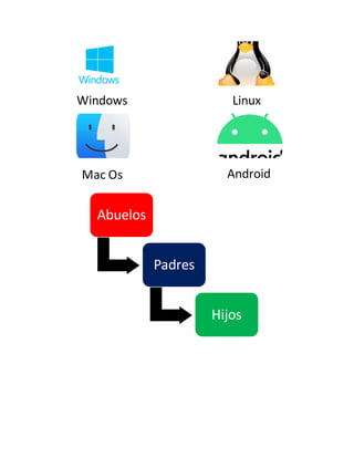 Windows
Mac Os
Linux
Android
Abuelos
Padres
Hijos
 