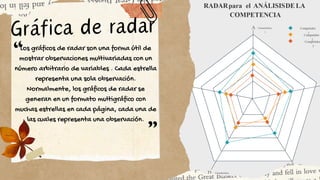 Gráfica de radar
Los gráficos de radar son una forma útil de
mostrar observaciones multivariadas con un
número arbitrario de variables . Cada estrella
representa una sola observación.
Normalmente, los gráficos de radar se
generan en un formato multigráfico con
muchas estrellas en cada página, cada una de
las cuales representa una observación.
 