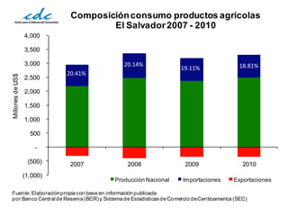 Composición consumo productos agrícolas
                                     El Salvador 2007 - 2010
                  4,000

                  3,500

                  3,000                      20.14%                                        18.81%
                                                                    19.11%
                            20.41%
Millones de US$




                  2,500

                  2,000

                  1,500

                  1,000

                    500

                      -

                   (500)     2007             2008                   2009                    2010
                  (1,000)
                                         Producción Nacional         Importaciones       Exportaciones

Fuente: Elaboración propia con base en información publicada
por Banco Central de Reserva (BCR) y Sistema de Estadísticas de Comercio de Centroamerica (SEC)
 