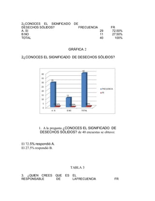 2¿CONOCES EL SIGNIFICADO DE
DESECHOS SÓLIDOS? FRECUENCIA FR
A. SI 29 72.50%
B.NO 11 27.50%
TOTAL 40 100%
GRÁFICA 2
2¿CONOCES EL SIGNIFICADO DE DESECHOS SÓLIDOS?
1. A la pregunta ¿CONOCES EL SIGNIFICADO DE
DESECHOS SÓLIDOS? de 40 encuestas se obtuvo:
El 72.5% respondió A.
El 27.5% respondió B.
TABLA 3
3. ¿QUIEN CREES QUE ES EL
RESPONSABLE DE LAFRECUENCIA FR
 