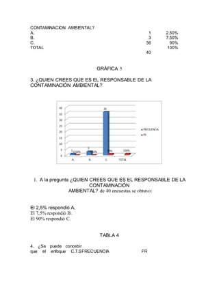 CONTAMINACION AMBIENTAL?
A. 1 2.50%
B. 3 7.50%
C. 36 90%
TOTAL 100%
40
GRÁFICA 3
3. ¿QUIEN CREES QUE ES EL RESPONSABLE DE LA
CONTAMINACIÓN AMBIENTAL?
1. A la pregunta ¿QUIEN CREES QUE ES EL RESPONSABLE DE LA
CONTAMINACIÓN
AMBIENTAL? de 40 encuestas se obtuvo:
El 2,5% respondió A.
El 7,5% respondió B.
El 90% respondió C.
TABLA 4
4. ¿Se puede concebir
que el enfoque C.T.SFRECUENCIA FR
 