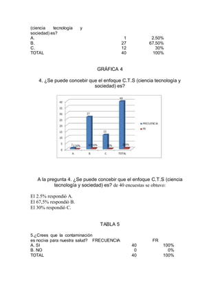 (ciencia tecnología y
sociedad) es?
A. 1 2.50%
B. 27 67.50%
C. 12 30%
TOTAL 40 100%
GRÁFICA 4
4. ¿Se puede concebir que el enfoque C.T.S (ciencia tecnología y
sociedad) es?
A la pregunta 4. ¿Se puede concebir que el enfoque C.T.S (ciencia
tecnología y sociedad) es? de 40 encuestas se obtuvo:
El 2.5% respondió A.
El 67,5% respondió B.
El 30% respondió C.
TABLA 5
5.¿Crees que la contaminación
es nociva para nuestra salud? FRECUENCIA FR
A. SI 40 100%
B. NO 0 0%
TOTAL 40 100%
 