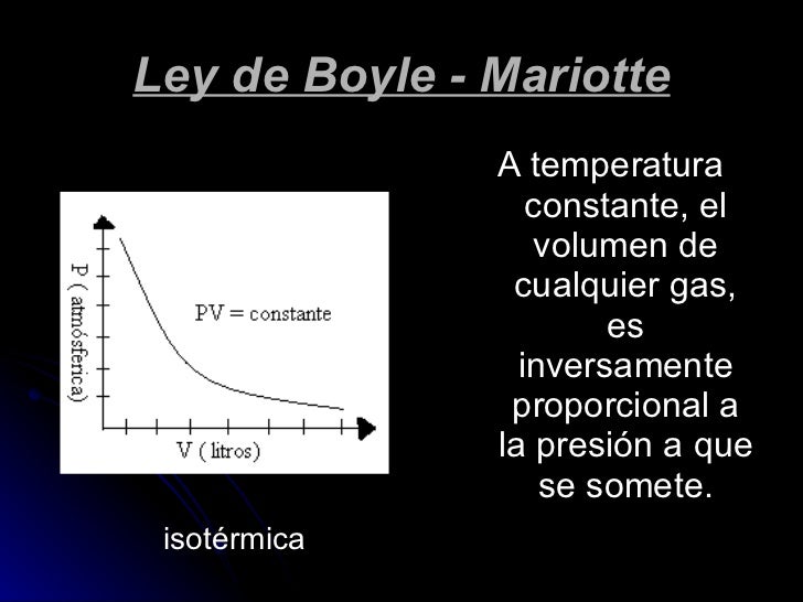 Resultado de imagen para la Ley grafico de Gases de Boyle con gráficos.