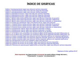 ÍNDICE DE GRÁFICAS Nota importante : los hipervínculos  únicamente  los podrá utilizar al elegir del menú :  “Presentación”, la opción “ver presentación”. Gráfica 1: Autorepresentación  según sexo del joven (primera respuesta) Gráfica 2:  Autorepresentación  según sexo del joven (segunda respuesta) Gráfica 3:  Autorepresentación  según sexo del joven (tercera respuesta) Gráfica 4: Expectativas de futuro, según sexo del joven (primera respuesta) Gráfica 5: Expectativas de futuro, según sexo del joven (segunda respuesta) Gráfica 6: Expectativas de futuro, según sexo del joven (segunda respuesta) Gráfica 7: Opinión sobre ciertas afirmaciones, según sexo del joven (respuesta: de acuerdo) Gráfica 8: Opinión sobre ciertas afirmaciones, según sexo del joven (respuesta: indiferencia) Gráfica 9: Opinión sobre ciertas afirmaciones, según sexo del joven (respuesta: en desacuerdo) Gráfica 10: Frases que caracterizan mejor a los jóvenes de hoy, según sexo del joven Gráfica 11: Posición frente a ciertas acciones, según sexo del joven (respuesta: de acuerdo) Gráfica 12: Posición frente a ciertas acciones, según sexo del joven (respuesta: indiferente) Gráfica 13: Posición frente a ciertas acciones, según sexo del joven (respuesta: en desacuerdo) Gráfica 14: Equipamiento cultural, según sexo del joven (respuesta: sí tengo) Gráfica 15: Equipamiento cultural, según sexo del joven (respuesta: no tengo) Gráfica 16: Equipamiento cultural, según sexo del joven (tengo de uso general) Gráfica 17: En el último mes ¿compraste (o te compraron) alguno de los siguientes artículos? (Respuesta: si) Gráfica 18: En el último mes ¿compraste (o te compraron) alguno de los siguientes artículos? (Respuesta: no) Gráfica 19: Gustos musicales según sexo del joven (primera respuesta: géneros con respuesta significativa) Gráfica 20: Gustos musicales según sexo del joven (segunda respuesta: géneros con respuesta significativa) Gráfica 21: Gustos musicales según sexo del joven (tercera respuesta: géneros con respuesta significativa) Gráfica 22: Percepciones en torno a la ciudadanía, según sexo del joven Gráfica 23: Espacios de reunión con los amigos, según sexo del joven (primera respuesta) Gráfica 24: Espacios de reunión con los amigos, según sexo del joven (segunda respuesta) Gráfica 25: Personas con quienes pasan regularmente su tiempo libre, según sexo del joven (primera respuesta) Regresar al Índice, gráficas 26-47 