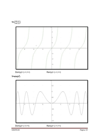 Y=




     Dom(y)= (-∞;+∞)   Ran(y)= (-∞;+∞)

Y=sin(x2)




     Dom(y)= (-1;+1)   Ran(y)= (-∞;+∞)

GRAFICAS                                 Página 10
 