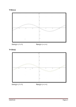 Y=Sin(-x)




   Dom(y)= (-1;+1)   Ran(y)= (-∞;+∞)


Y=-Sin(x)




   Dom(y)= (-1;+1)   Ran(y)= (-∞;+∞)




GRAFICAS                               Página 3
 