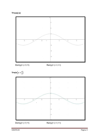Y=cos(-x)




   Dom(y)= (-1;+1)   Ran(y)= (-∞;+∞)


Y=sin




   Dom(y)= (-1;+1)   Ran(y)= (-∞;+∞)


GRAFICAS                               Página 4
 