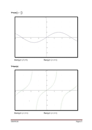 Y=cos




   Dom(y)= (-1;+1)   Ran(y)= (-∞;+∞)


Y=tan(x)




   Dom(y)= (-∞;+∞)   Ran(y)= (-∞;+∞)



GRAFICAS                               Página 5
 