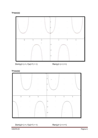 Y=sec(x)




   Dom(y)= (-∞;-1)u(+1;+ ∞)   Ran(y)= (-∞;+∞)


Y=csc(x)




   Dom(y)= (-∞;-1)u(+1;+ ∞)   Ran(y)= (-∞;+∞)

GRAFICAS                                        Página 6
 
