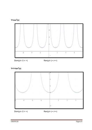 Y=csc2(x)




   Dom(y)= (1;+ ∞)   Ran(y)= (-∞;+∞)



Y=1+tan2(x)




   Dom(y)= (1;+ ∞)   Ran(y)= (-∞;+∞)




GRAFICAS                               Página 8
 
