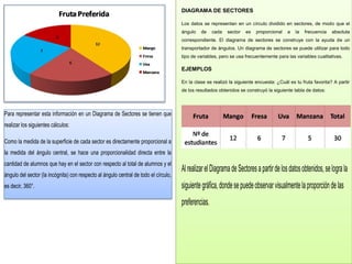 DIAGRAMA DE SECTORES
Los datos se representan en un círculo dividido en sectores, de modo que el
ángulo de cada sector es proporcional a la frecuencia absoluta
correspondiente. El diagrama de sectores se construye con la ayuda de un
transportador de ángulos. Un diagrama de sectores se puede utilizar para todo
tipo de variables, pero se usa frecuentemente para las variables cualitativas.
EJEMPLOS
En la clase se realizó la siguiente encuesta: ¿Cuál es tu fruta favorita? A partir
de los resultados obtenidos se construyó la siguiente tabla de datos:
AlrealizarelDiagramadeSectoresapartirdelosdatosobtenidos,selograla
siguientegráfica,dondesepuedeobservarvisualmentelaproporcióndelas
preferencias.
Para representar esta información en un Diagrama de Sectores se tienen que
realizar los siguientes cálculos:
Como la medida de la superficie de cada sector es directamente proporcional a
la medida del ángulo central, se hace una proporcionalidad directa entre la
cantidad de alumnos que hay en el sector con respecto al total de alumnos y el
ángulo del sector (la incógnita) con respecto al ángulo central de todo el círculo,
es decir, 360°.
 