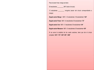 Para el sector fruta: mango se tiene:
30 estudiantes _________ 360° (todo el círculo)
12 estudiantes _________ incógnita (sector del círculo correspondiente a
mango)
Ángulo sector Mango = 360° x 12 estudiantes / 30 estudiantes= 144°
Ángulo sector Fresa= 360° x 6 estudiantes/ 30 estudiantes= 72°
Ángulo sector Uva= 360° x 7 estudiantes/ 30 estudiantes= 84°
Ángulo sector Manzana= 360° x 5 estudiantes/ 30 estudiantes= 60°
Si se suma la amplitud de los cuatro sectores, tiene que dar el círculo
completo: 144° + 72° + 84°+ 60° = 360°
 