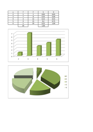 x f F h H
2 1 1 0,05 0,05
3 7 8 0,35 0,40
4 3 11 0,15 0,55
5 4 15 0,2 0,75
6 5 20 0,25 1,00
20 1,00
0
1
2
3
4
5
6
7
2 3 4 5 6
2
3
4
5
6
 