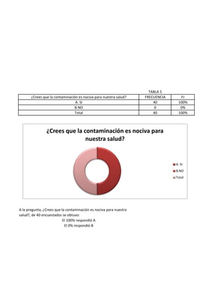 TABLA 5
¿Crees que la contaminación es nociva para nuestra salud? FRECUENCIA Fr
A. SI 40 100%
B.NO 0 0%
Total 40 100%
A la pregunta, ¿Crees que la contaminación es nociva para nuestra
salud?, de 40 encuestados se obtuvo:
El 100% respondió A
El 0% respondió B
¿Crees que la contaminación es nociva para
nuestra salud?
A. SI
B.NO
Total
 