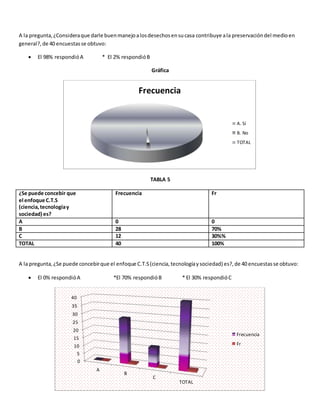 A la pregunta,¿Consideraque darle buenmanejoalosdesechosensucasa contribuye ala preservacióndel medioen
general?,de 40 encuestasse obtuvo:
 El 98% respondióA * El 2% respondióB
Gráfica
TABLA 5
¿Se puede concebir que
el enfoque C.T.S
(ciencia,tecnologíay
sociedad) es?
Frecuencia Fr
A 0 0
B 28 70%
C 12 30%%
TOTAL 40 100%
A la pregunta,¿Se puede concebirque el enfoque C.T.S(ciencia,tecnologíaysociedad) es?,de 40 encuestasse obtuvo:
 El 0% respondióA *El 70% respondióB * El 30% respondióC
Frecuencia
A. Sí
B. No
TOTAL
0
5
10
15
20
25
30
35
40
A
B
C
TOTAL
Frecuencia
Fr
 