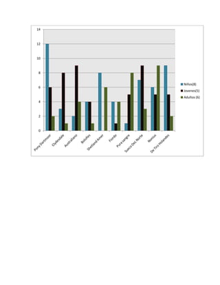 0
2
4
6
8
10
12
14
Niños(8)
Jovenes(5)
Adultos (6)
 